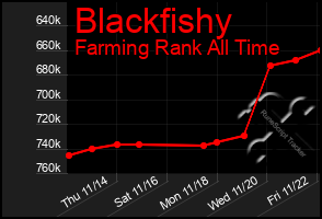 Total Graph of Blackfishy