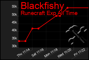 Total Graph of Blackfishy