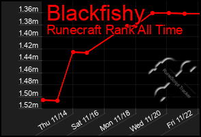 Total Graph of Blackfishy