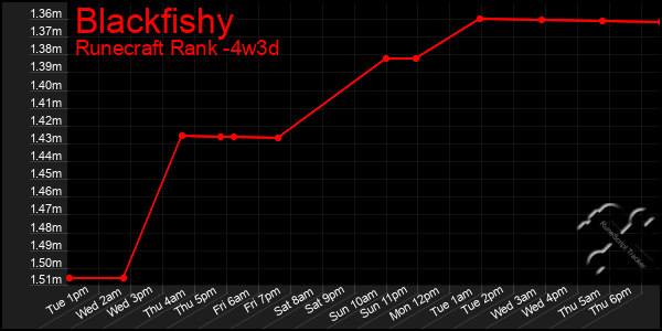 Last 31 Days Graph of Blackfishy