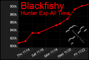 Total Graph of Blackfishy