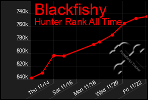 Total Graph of Blackfishy