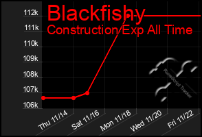 Total Graph of Blackfishy