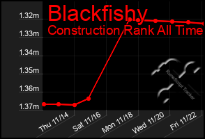 Total Graph of Blackfishy