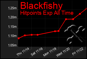 Total Graph of Blackfishy