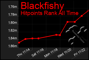 Total Graph of Blackfishy