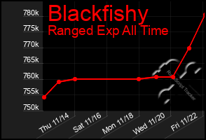 Total Graph of Blackfishy