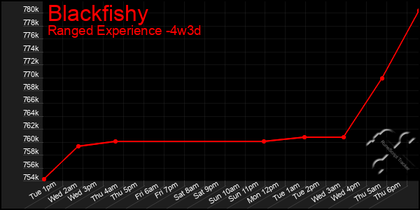 Last 31 Days Graph of Blackfishy