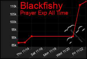 Total Graph of Blackfishy