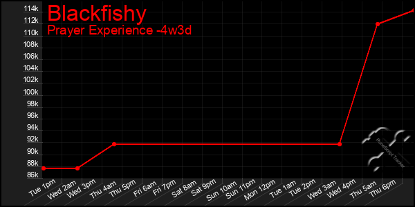 Last 31 Days Graph of Blackfishy