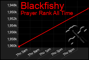 Total Graph of Blackfishy