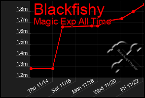 Total Graph of Blackfishy