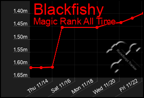 Total Graph of Blackfishy