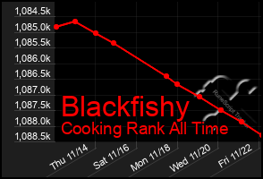 Total Graph of Blackfishy