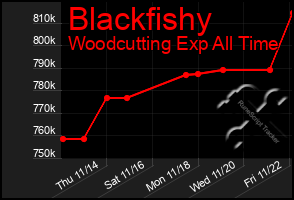 Total Graph of Blackfishy