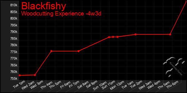 Last 31 Days Graph of Blackfishy