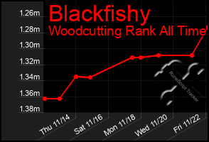 Total Graph of Blackfishy