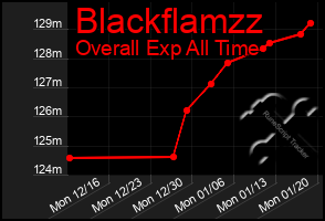 Total Graph of Blackflamzz