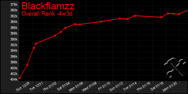 Last 31 Days Graph of Blackflamzz