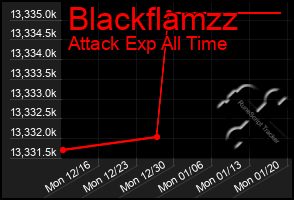 Total Graph of Blackflamzz