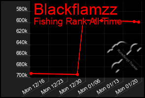 Total Graph of Blackflamzz