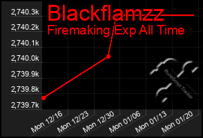 Total Graph of Blackflamzz