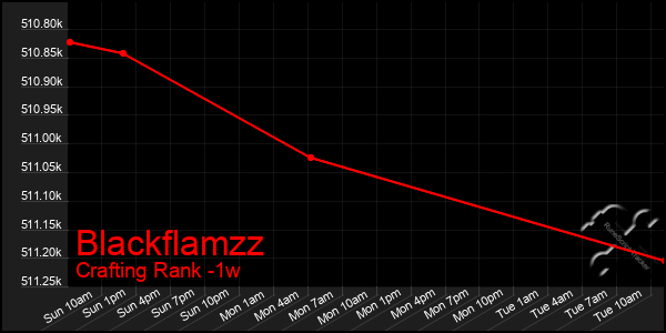 Last 7 Days Graph of Blackflamzz