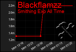 Total Graph of Blackflamzz