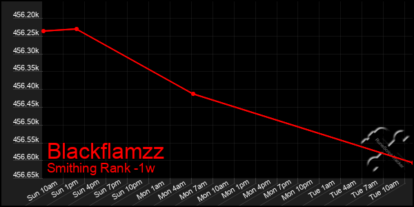 Last 7 Days Graph of Blackflamzz