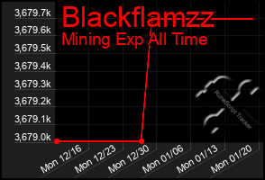 Total Graph of Blackflamzz