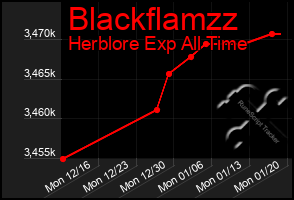 Total Graph of Blackflamzz