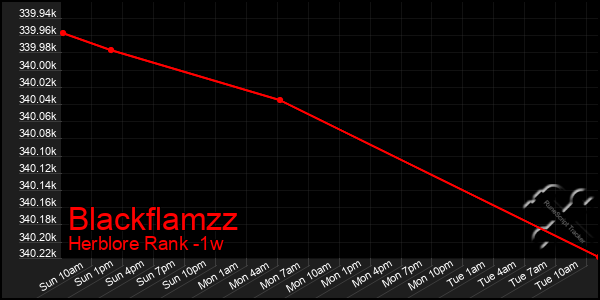 Last 7 Days Graph of Blackflamzz