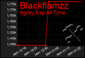 Total Graph of Blackflamzz