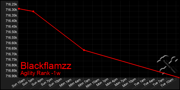 Last 7 Days Graph of Blackflamzz