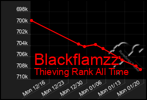 Total Graph of Blackflamzz