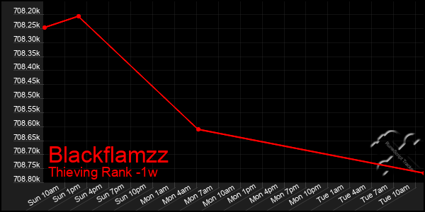 Last 7 Days Graph of Blackflamzz