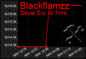 Total Graph of Blackflamzz