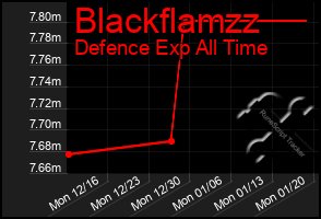 Total Graph of Blackflamzz