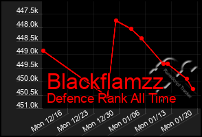 Total Graph of Blackflamzz