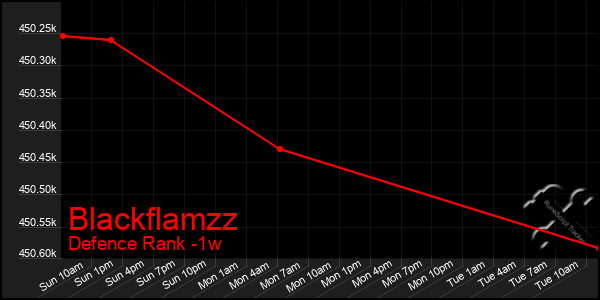 Last 7 Days Graph of Blackflamzz