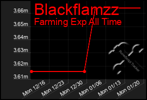 Total Graph of Blackflamzz