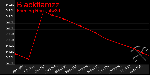 Last 31 Days Graph of Blackflamzz