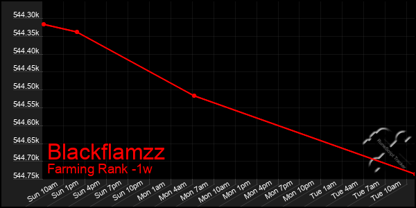 Last 7 Days Graph of Blackflamzz