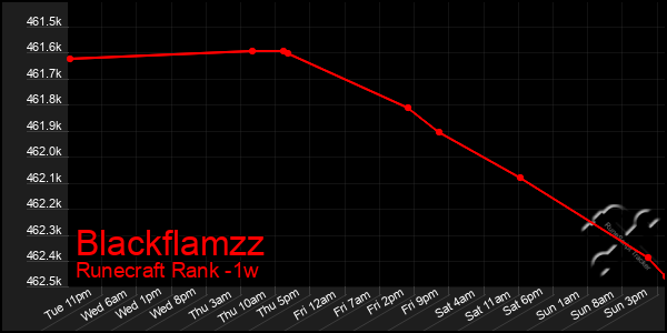 Last 7 Days Graph of Blackflamzz