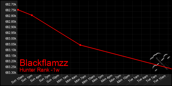 Last 7 Days Graph of Blackflamzz