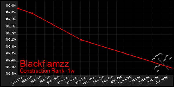 Last 7 Days Graph of Blackflamzz