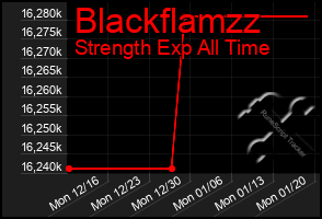 Total Graph of Blackflamzz