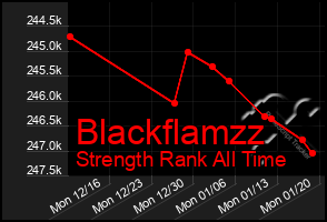 Total Graph of Blackflamzz