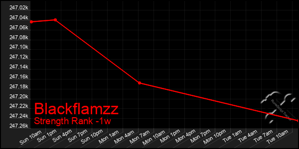 Last 7 Days Graph of Blackflamzz