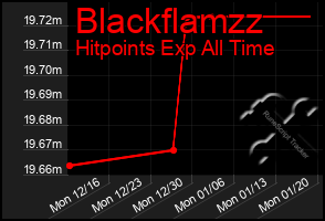 Total Graph of Blackflamzz